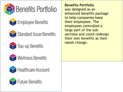 Benefits Portfoliowas designed as an enhanced benefits package to help companies keep their employees. The employees controlled a large part of the sub-sections and could redesign their own benefits as their needs change.